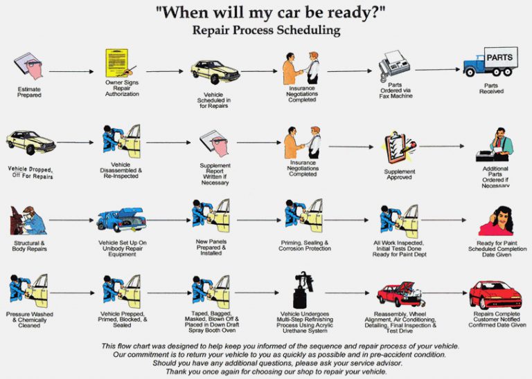 Caliber Collision Repair Process